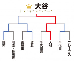 第一不動産ソフト結果